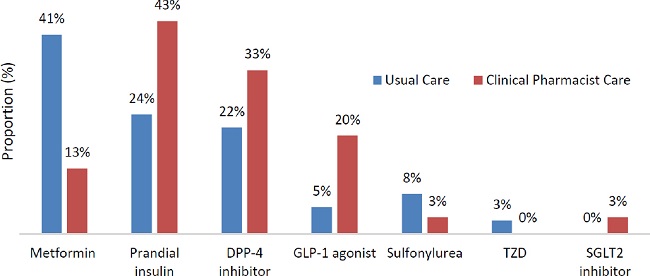 Non-basal Insulin Medications Added DPP-4 = dipeptidyl peptidase-4, GLP-1 = glucagon-like peptide-1, SGLT2 = sodium-glucose co-transporter-2, TZD = thiazolidinedione