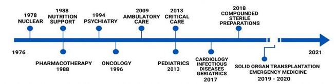 Board of Pharmacy Specialties (BPS) specialties by date
