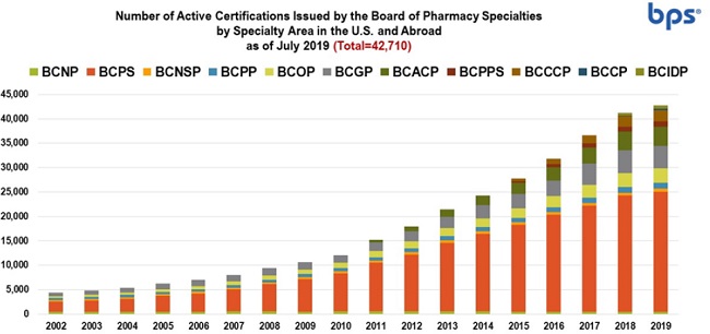 Total certifications issued by Board of Pharmacy Specialties (BPS) by specialty and year