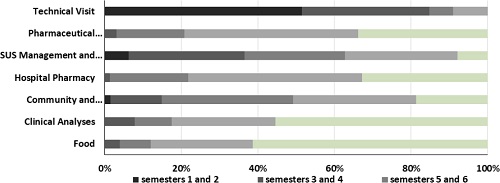 Internships by area of professional activity according to the
                            semester in which they start, as provided for in pharmacy curricula in
                            Brazil