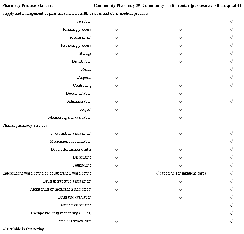 The difference in pharmacy practice standard across sites