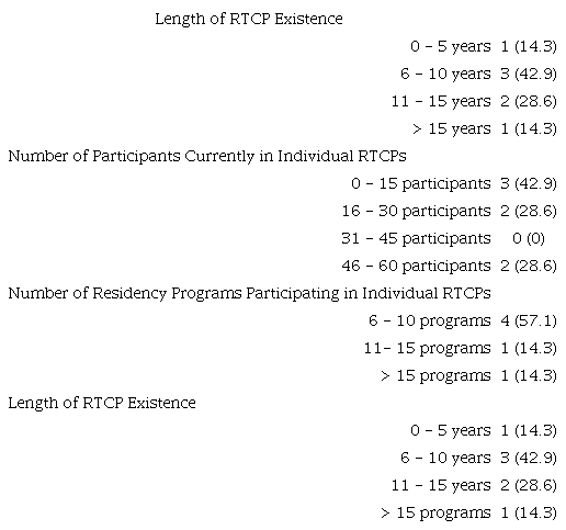 Current individual residency teaching certificate program information; n
                        (%)
