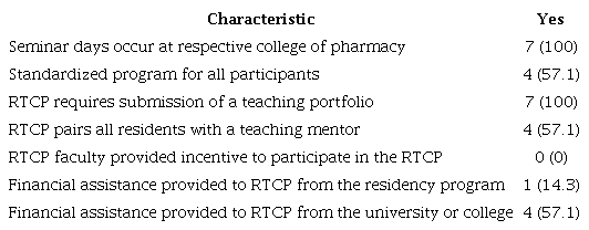 RTCP program logistics and financing; n (%)