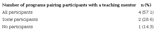 Teaching mentor pairing of participants by RTCP coordinators