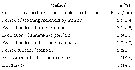 Assessment of residents