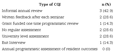 Teaching certificate program continuous quality improvement