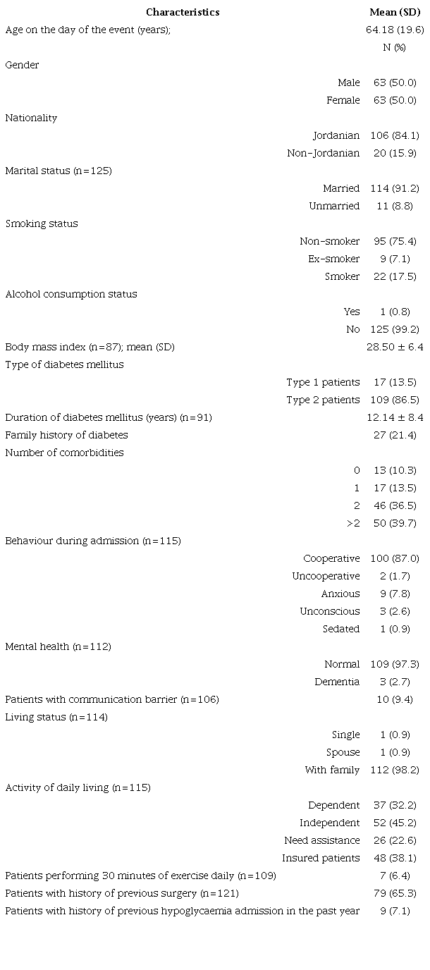 Demographic and clinical characteristics of patients admitted with
                        hypoglycemic events