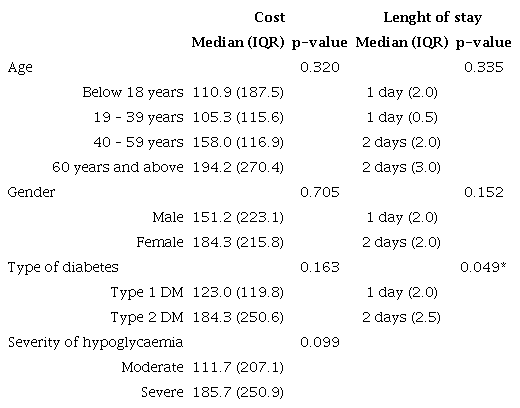 Median hospitalisation cost and length of stay stratified by patient
                        characteristics
