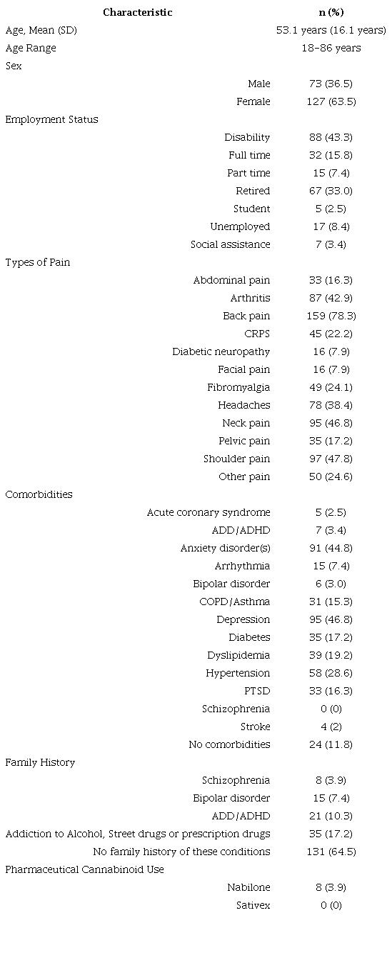 Participant sample demographics (n=203)