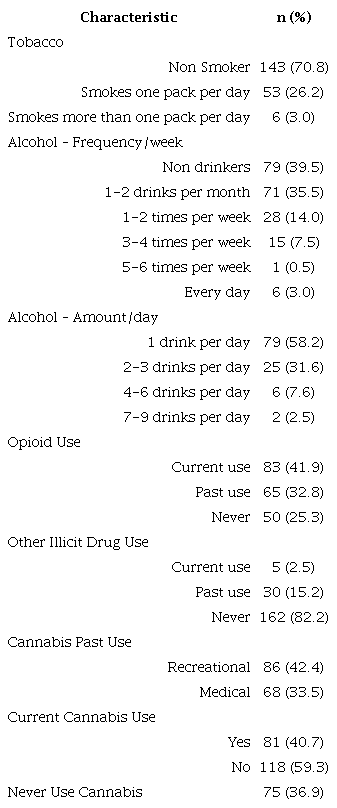 Baseline substance use (n=203)