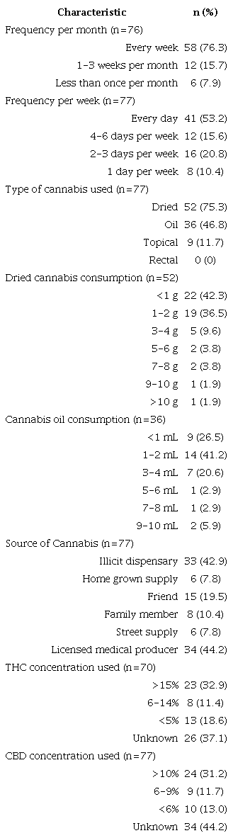 Cannabis use statistics among current users