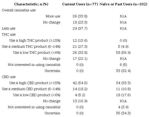 Session impact on cannabis product use