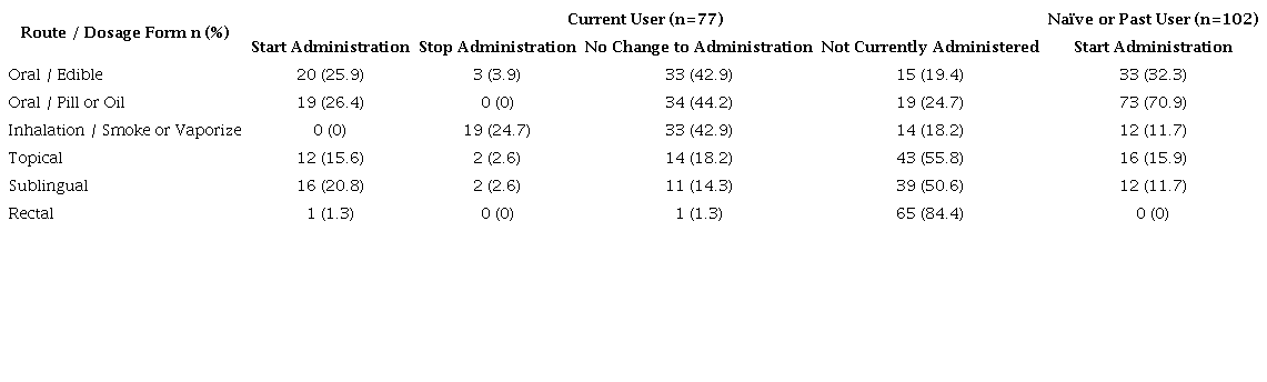 Post class preference of administration of cannabis by dosage forms or
                        routes