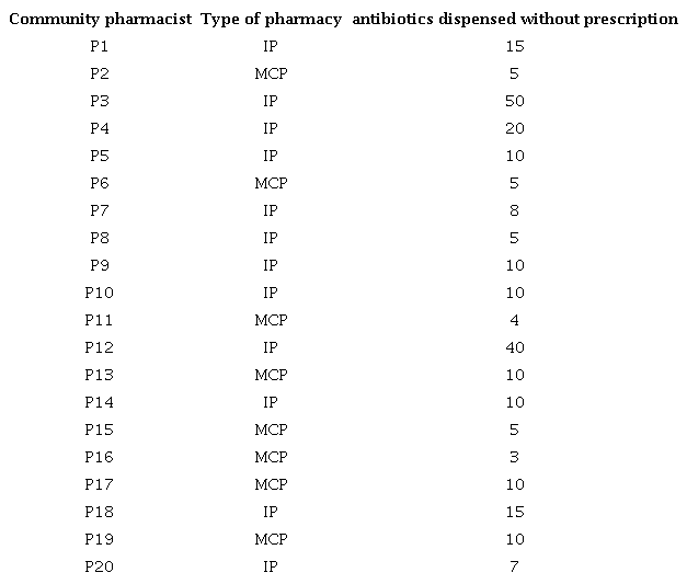 Dispensing Of Antibiotics In Community Pharmacy In Iraq A Qualitative Study
