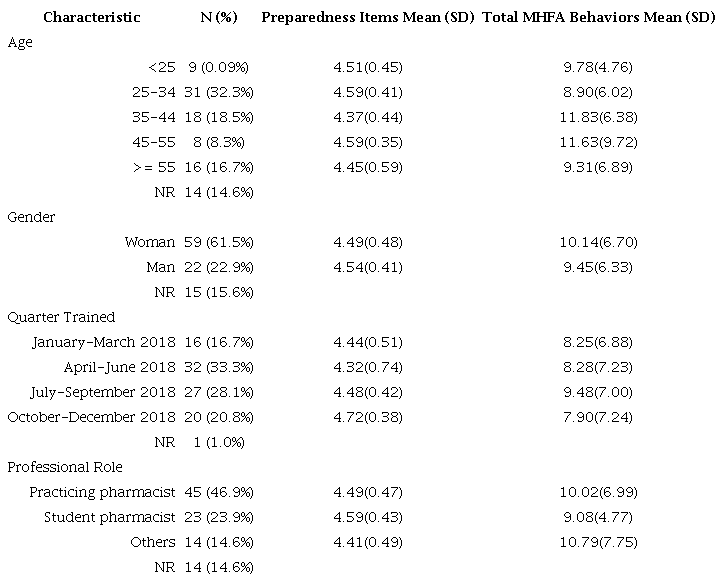 Participant demographic data for study sample (N= 96)