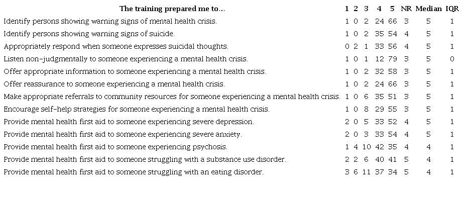 Preparedness to perform MHFA skills (n=96)