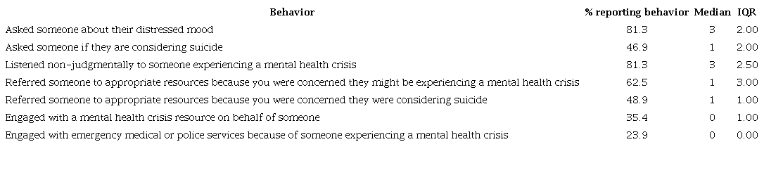 Report of Mental Health First Aid behaviors since being trained (N=96)