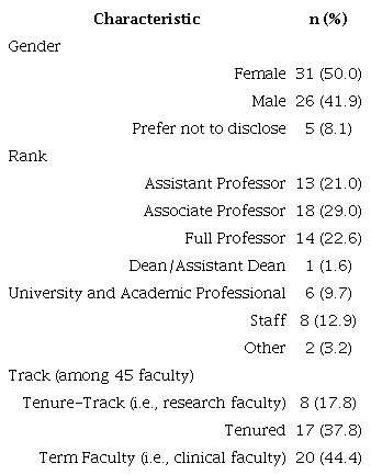 Characteristics of the Delphi panel (n=62)