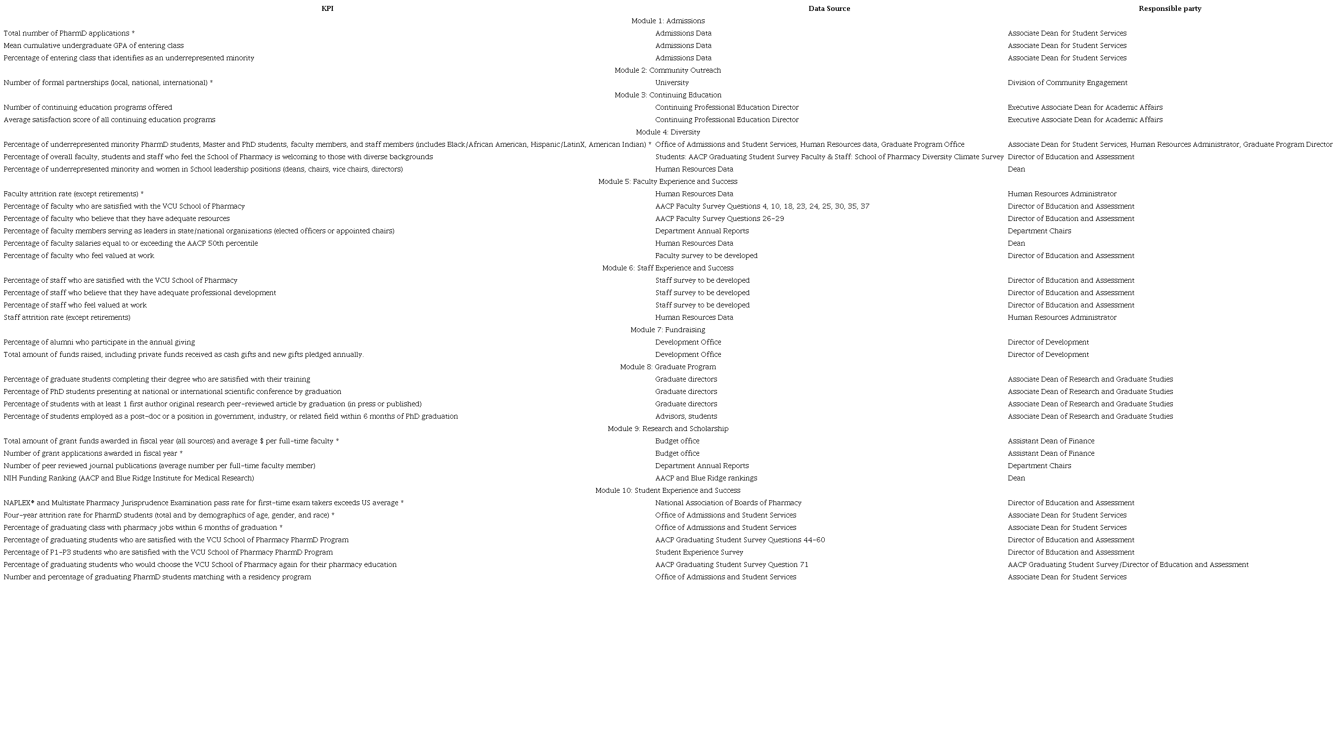Final list of key performance indicators tracked by the VCU School of Pharmacy as well as data source and responsible party