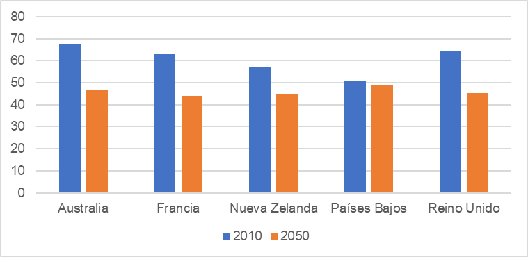 Porcentaje en estimacin de pases occidentales que dejarn de tener poblacin mayoritariamente cristiana para el ao 2050.