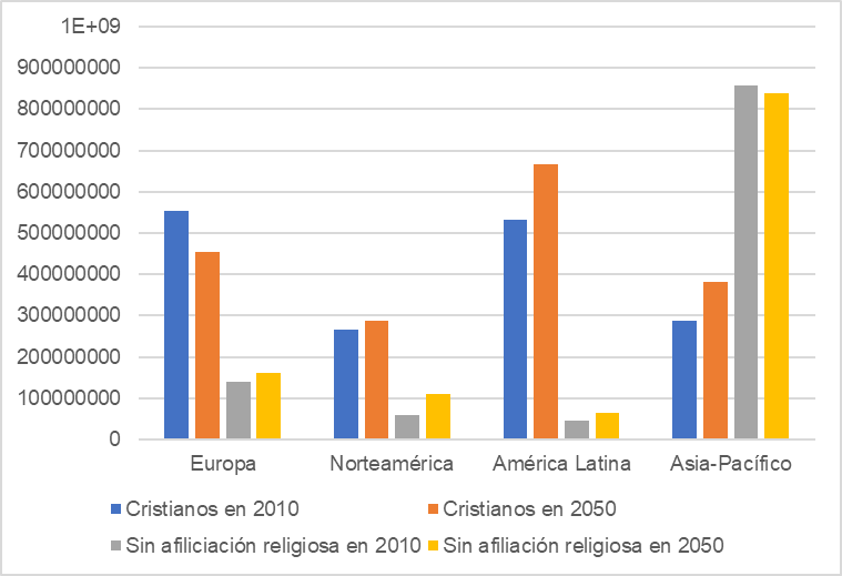 Relacin estimada de la evolucin de poblacin cristiana y sin afiliacin religiosa para el ao 2050