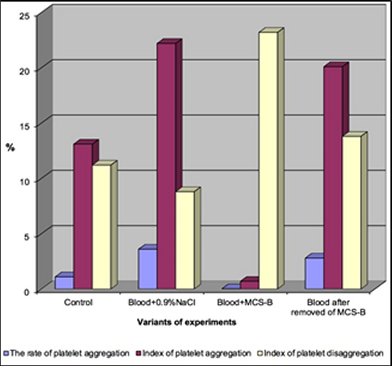 Dynamic indicators of platelet aggregation in different variants of the experiment (n=14).