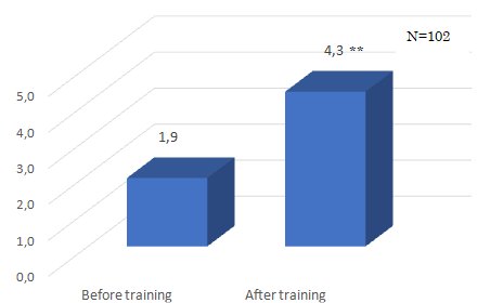 Practice level of activities for the prevention of dementia
