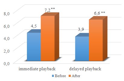 Comparison before and after cognitive test scores