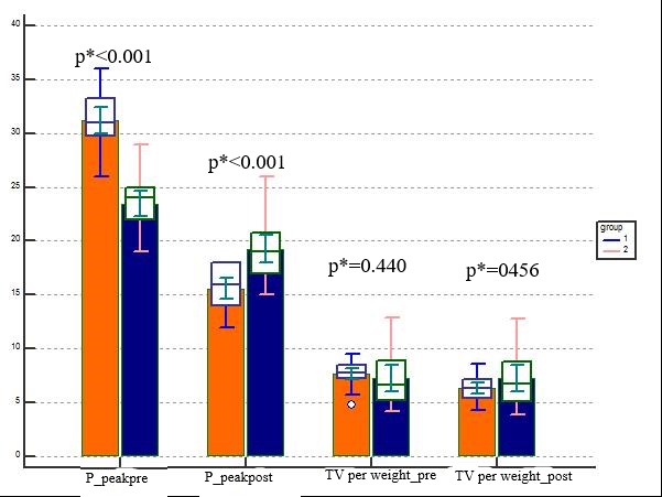 The changes of the plateau pressure and tidal volume per predicted body weight (ml/kg) in the ECMO and non-ECMO groups were compared.  Group 1 was representing ECMO group while group 2 was representing non-ECMO group.