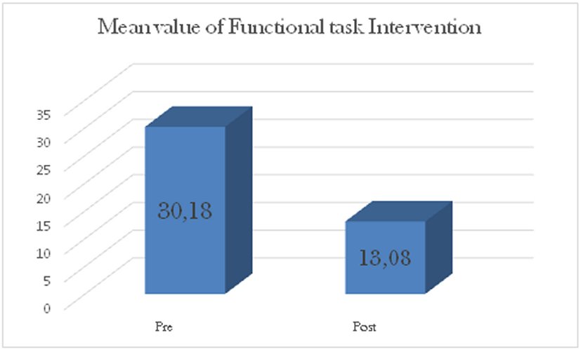 Mean value Timed up and go test between Pre-test and post-test for Group A.