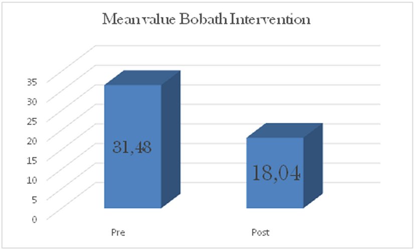Mean value Timed up and go test between Pre-test and post-test for Group B.