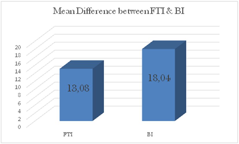 Mean value of timed up and go test between Group A and Group B.