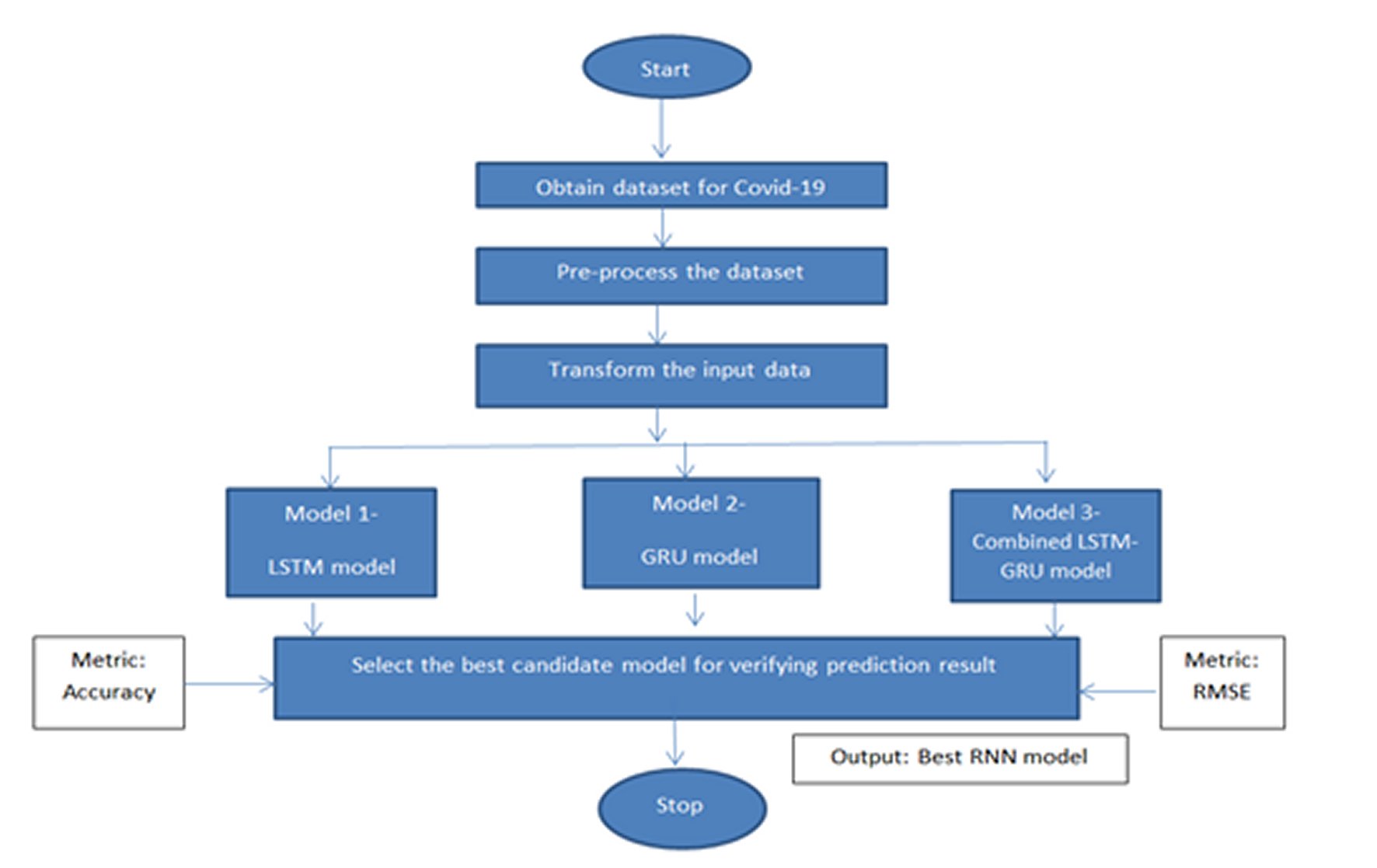 Diagrammatic Approach for the workflow of proposed methodology.