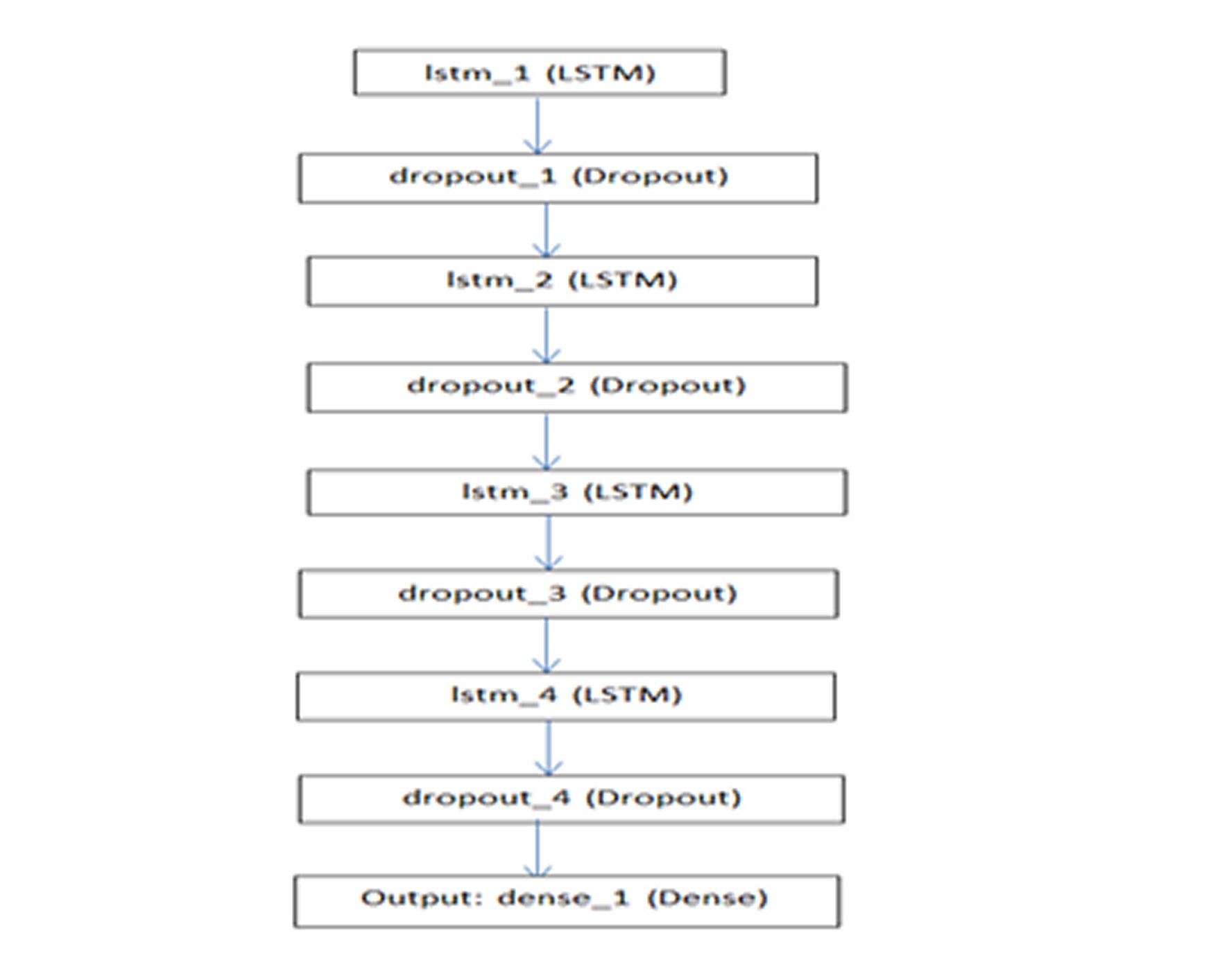 Neural network structure for model 1.