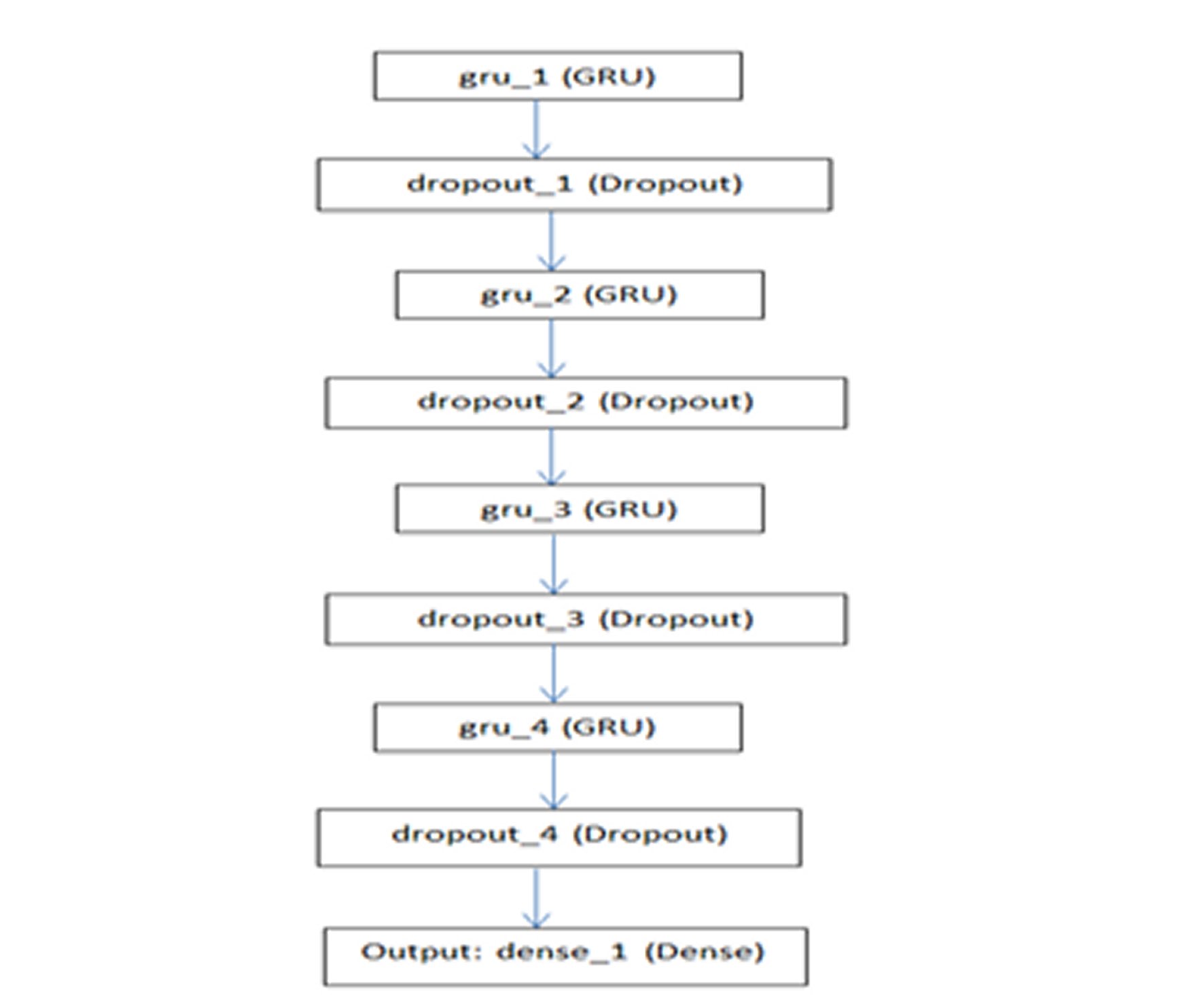Neural network structure for model 2.