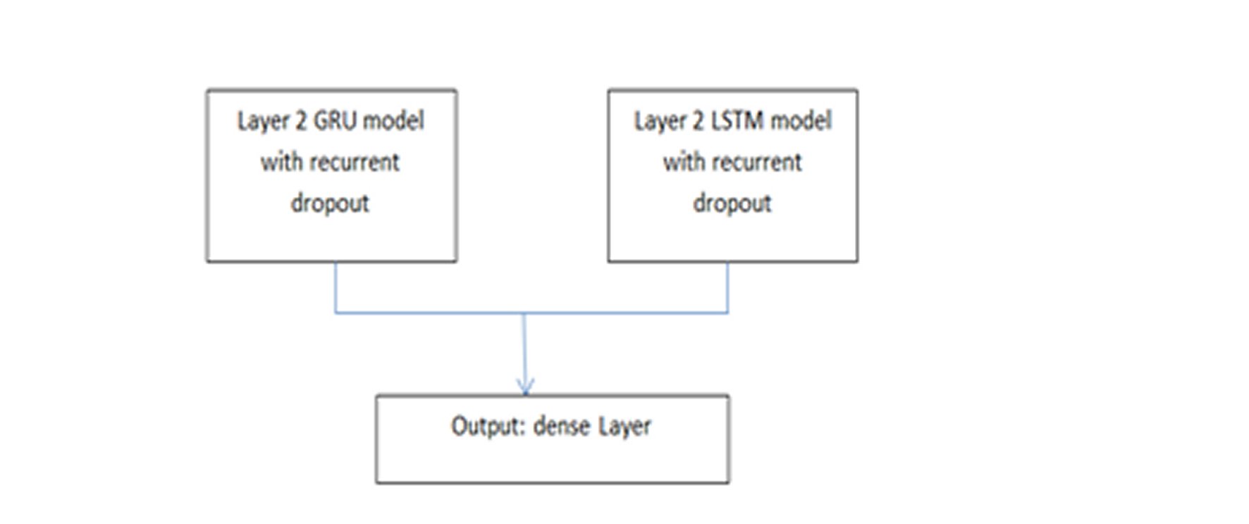 Neural network structure for model 3.