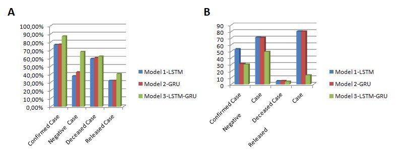 Accuracy Comparisions (A) and RMSE Comparisions of models (B).