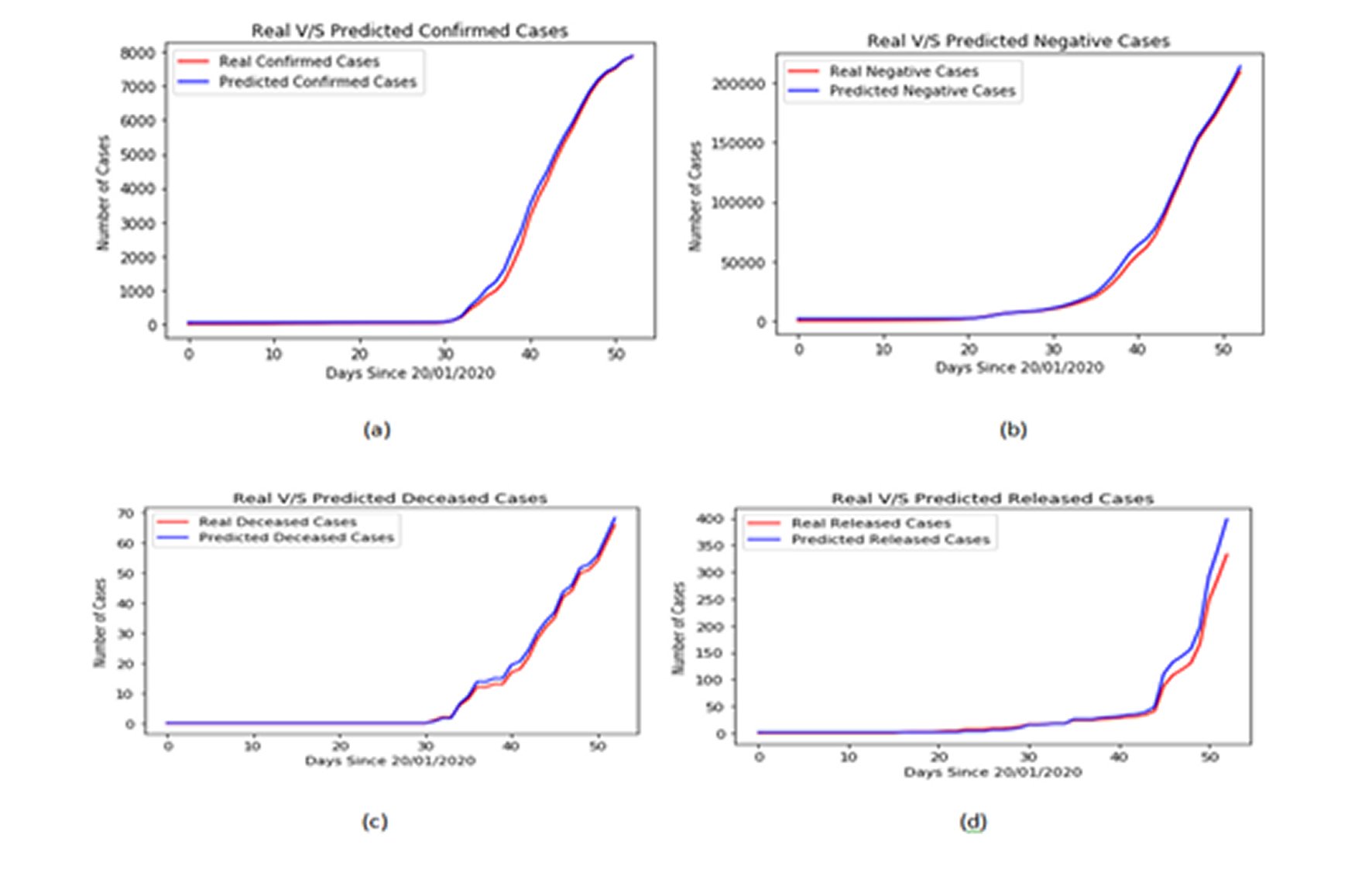 Real V/S Predicted Cases using LSTM-GRU RNN model for (a) Confirmed Cases (b) Negative Cases (c) Deceased Cases (d) Released Cases