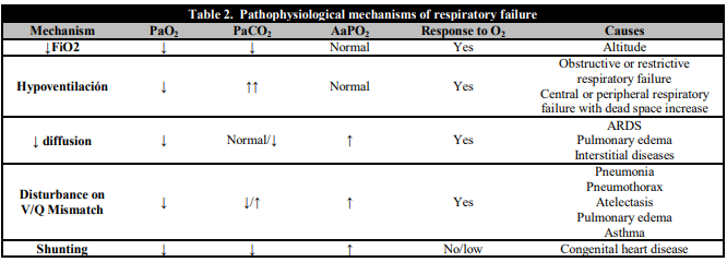Pathophysiological mechanisms of respiratory failure