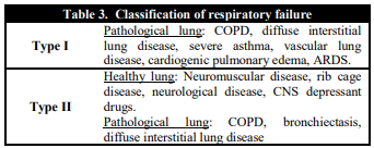 Classification of respiratory failure