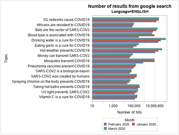 Number of results from Google search in English.