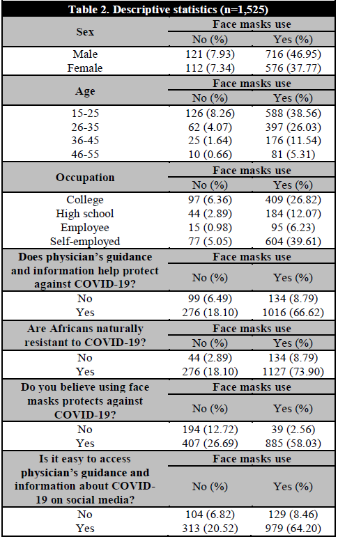 Descriptive statistics (n=1,525)