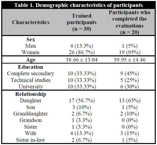 Demographic characteristics of participants