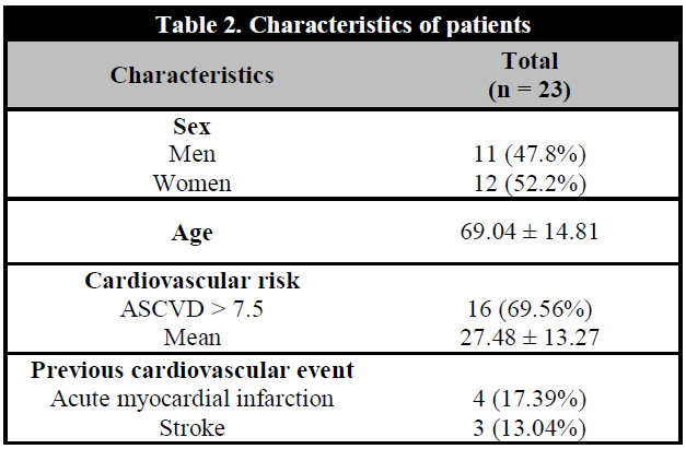 Characteristics of patients