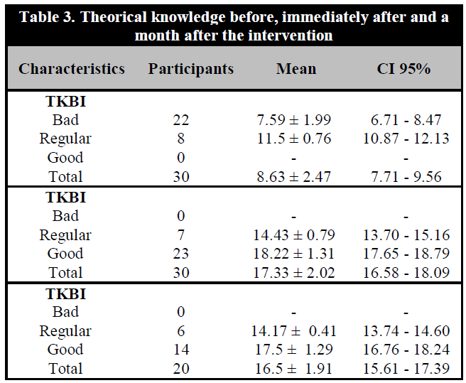 Theorical knowledge before, immediately after and a month after the intervention