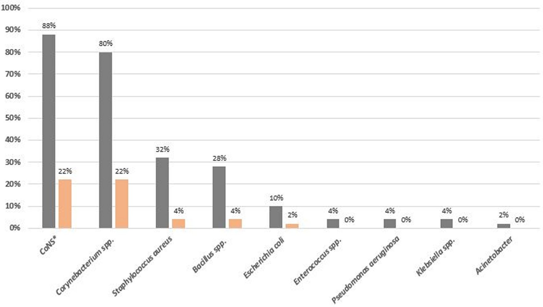Distribution of isolated bacteria before and after handwashing with water and plain soap.