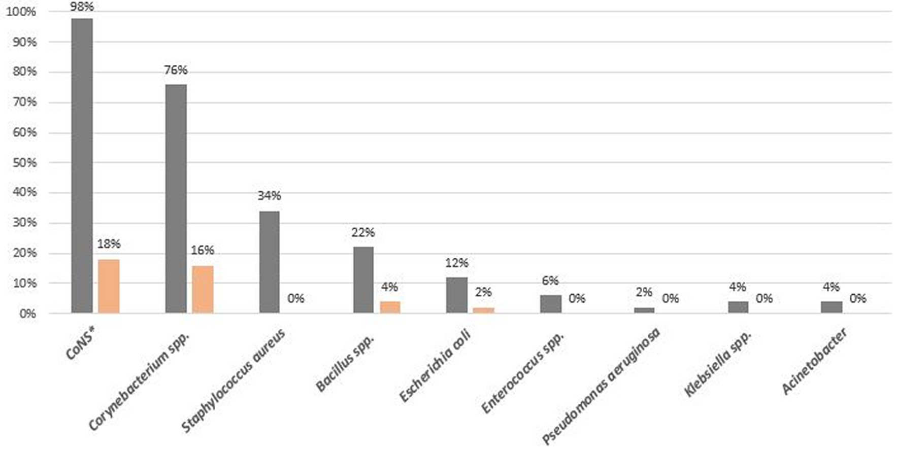 Distribution of isolated bacteria before and after hand rubbing with alcohol-based sanitizer.