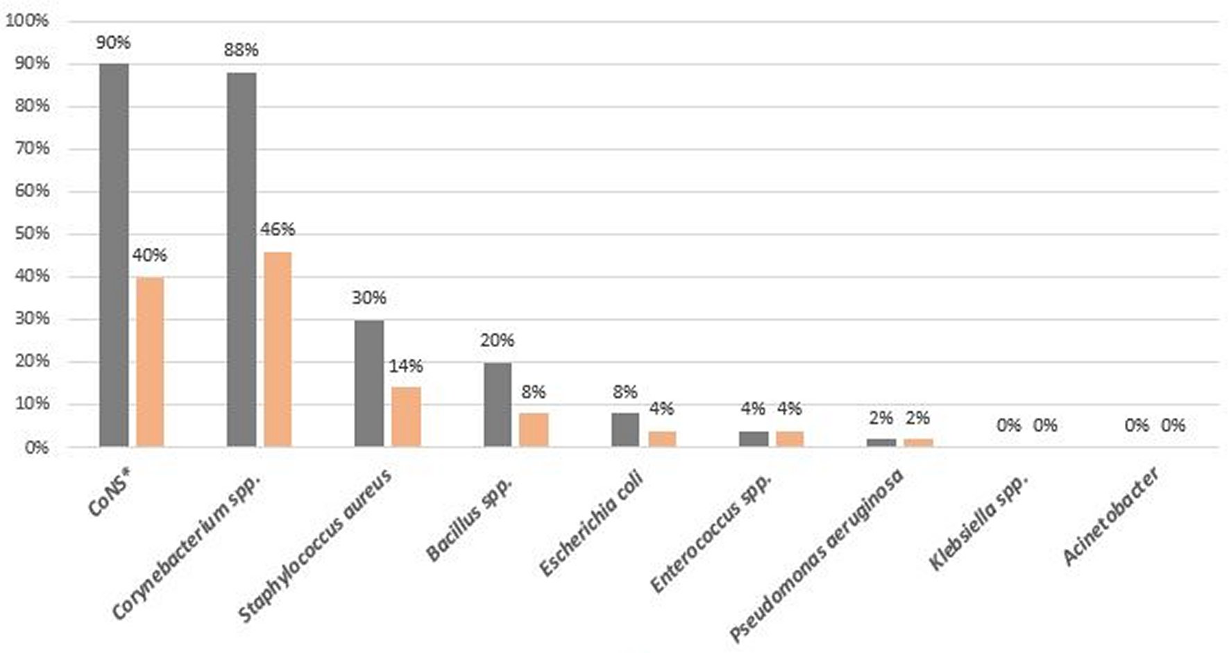 Distribution of isolated bacteria before and after hand wiping with alcohol-free hand sanitizer wipes.