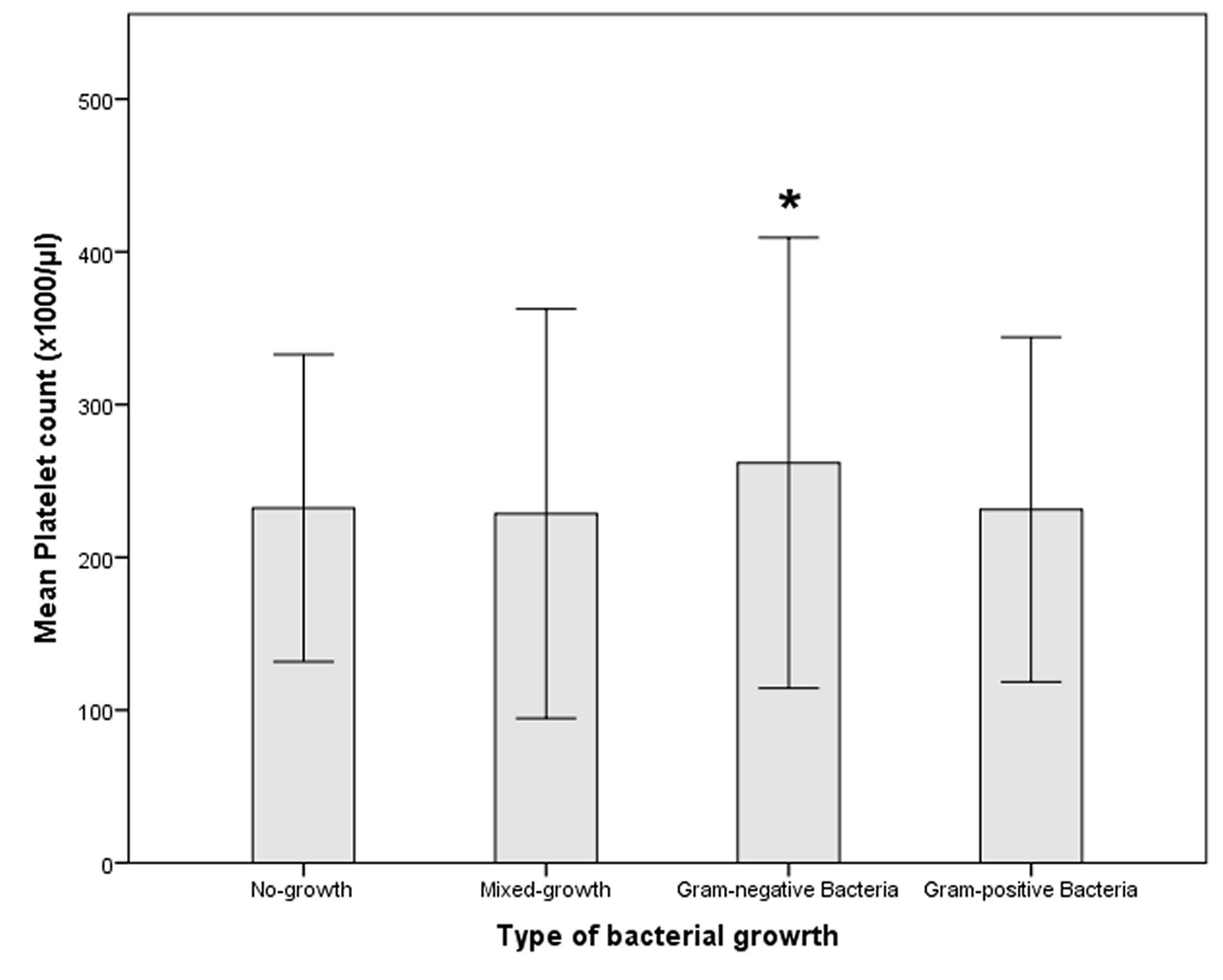 Mean platelet counts are shown for women infected with either gram-positive or gram-negative pathogens.