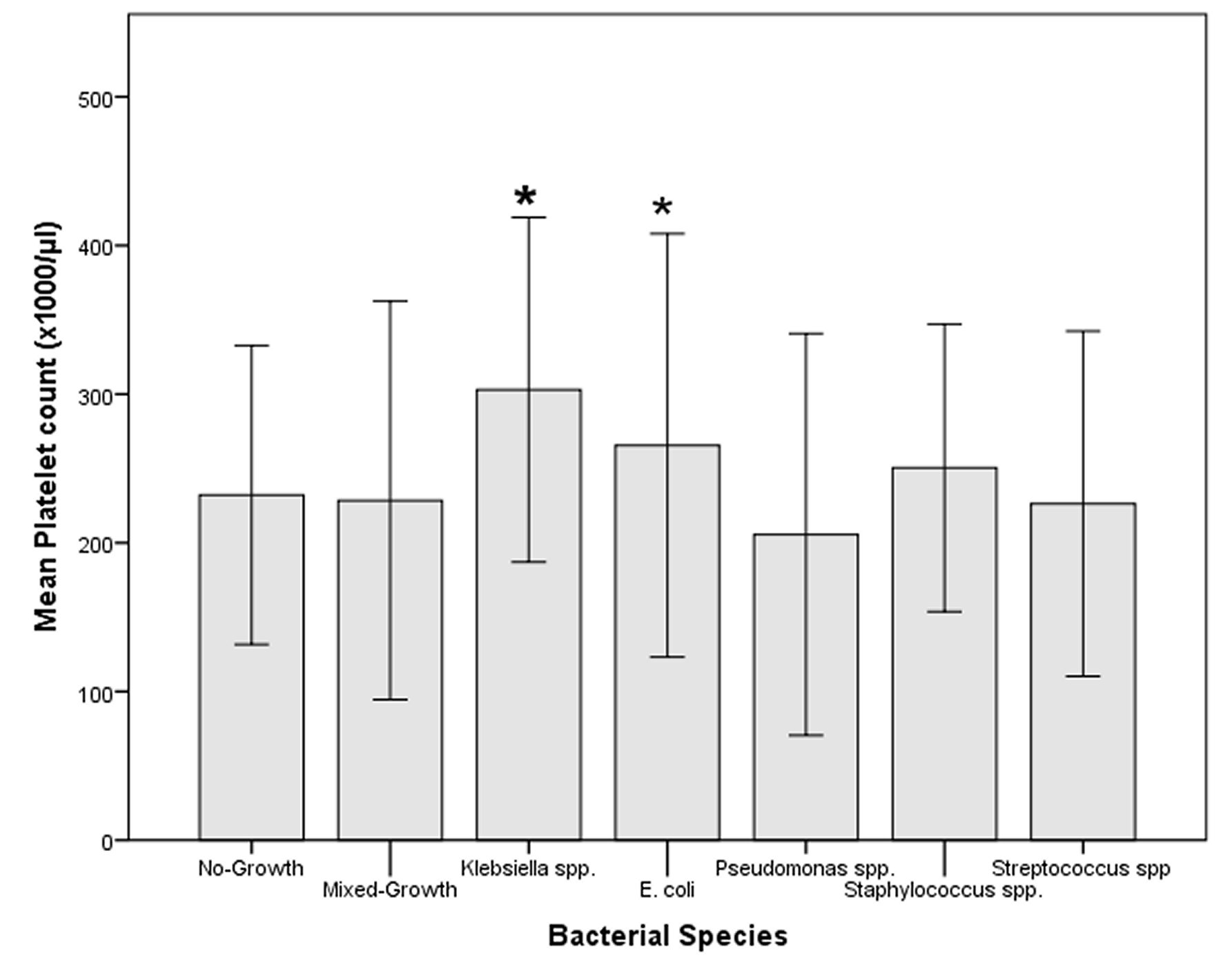 Mean platelet counts are shown for women infected with each bacterial type compared with No-growth (control) and Mixed-growth.